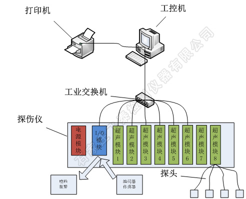 超声波探伤模块